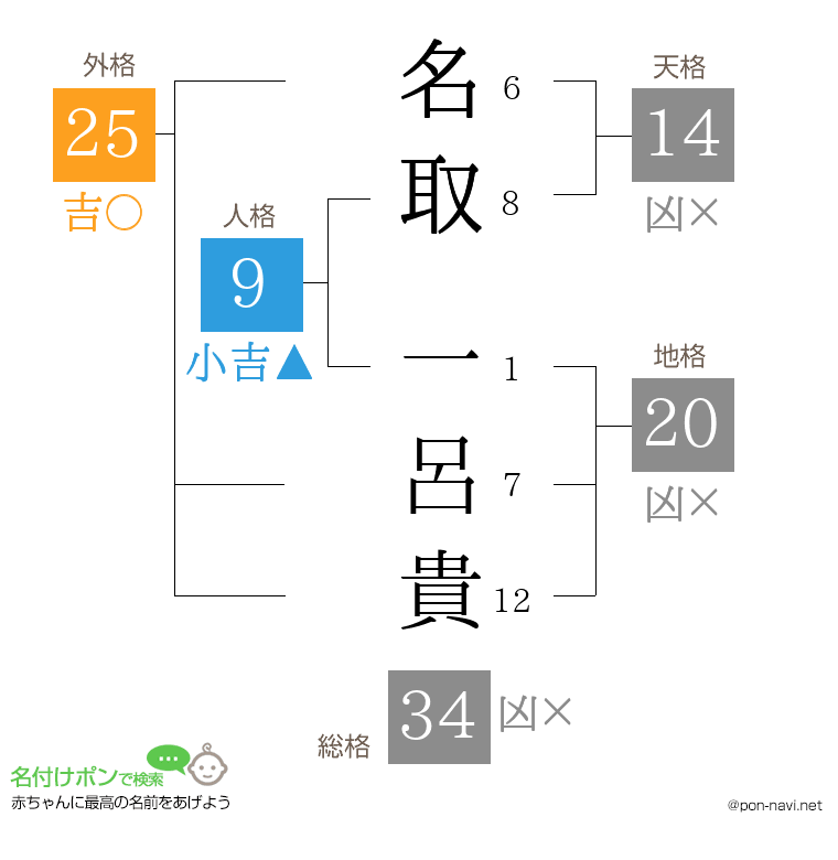 名取 一呂貴さんの姓名判断結果