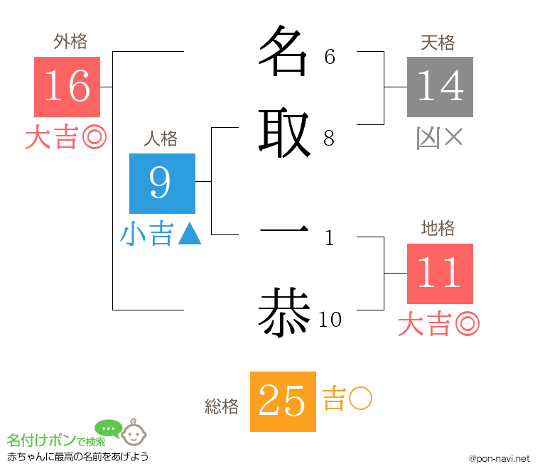 名取 一恭さんの姓名判断結果