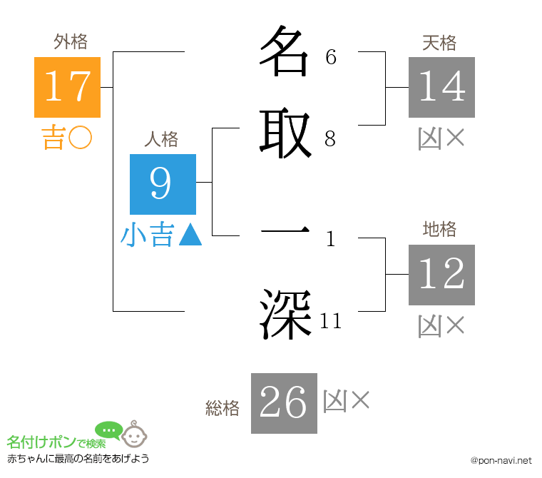 名取 一深さんの姓名判断結果