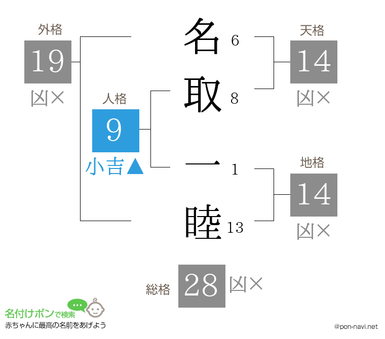名取 一睦さんの姓名判断結果