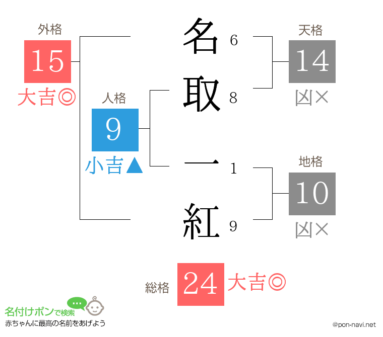 名取 一紅さんの姓名判断結果