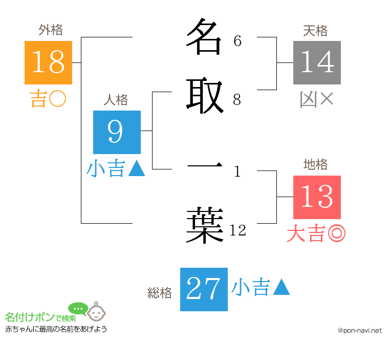 名取 一葉さんの姓名判断結果