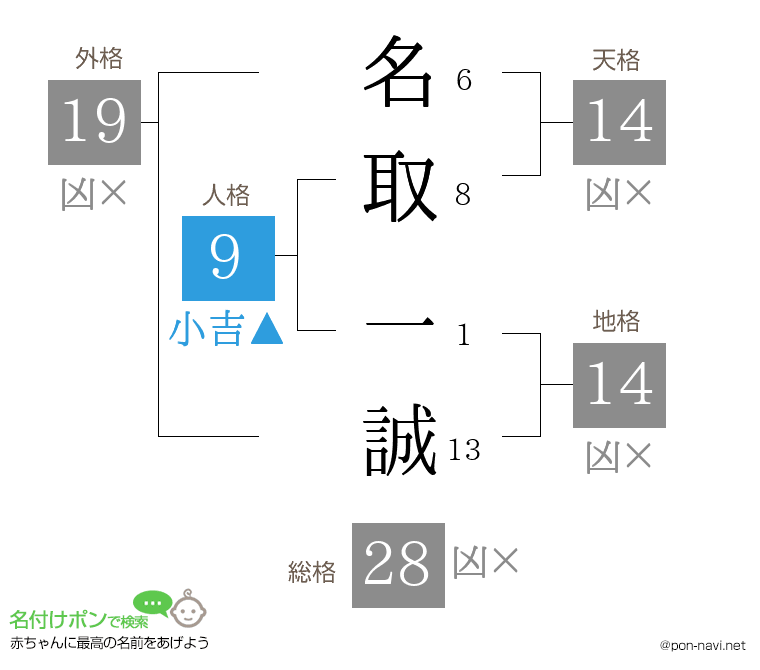 名取 一誠さんの姓名判断結果