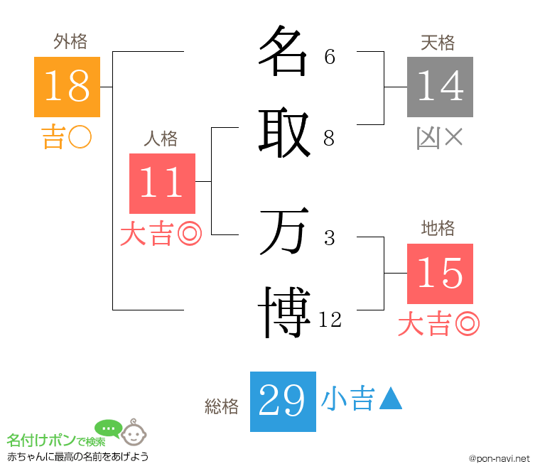 名取 万博さんの姓名判断結果