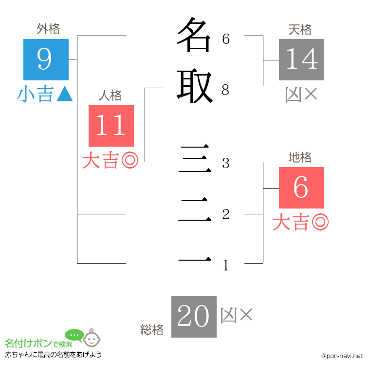 名取 三二一さんの姓名判断結果