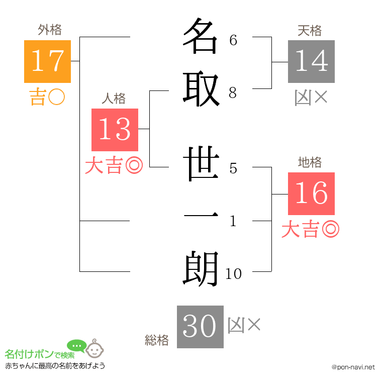 名取 世一朗さんの姓名判断結果