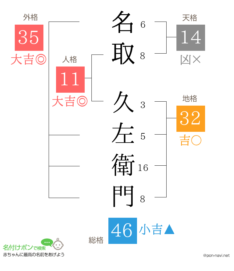 名取 久左衛門さんの姓名判断結果