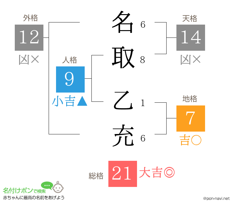 名取 乙充さんの姓名判断結果