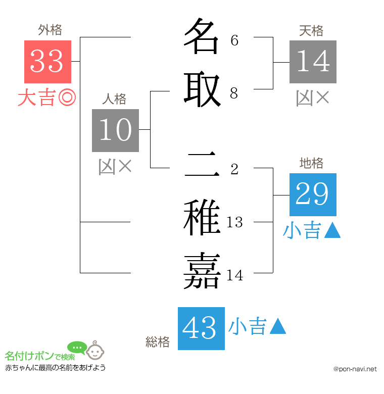 名取 二稚嘉さんの姓名判断結果