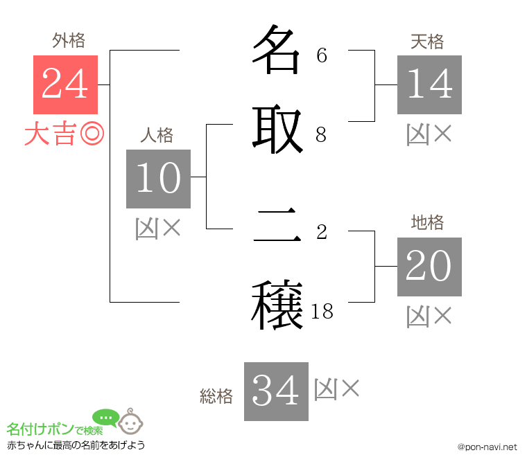 名取 二穣さんの姓名判断結果