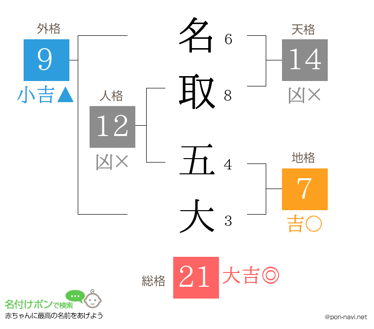 名取 五大さんの姓名判断結果