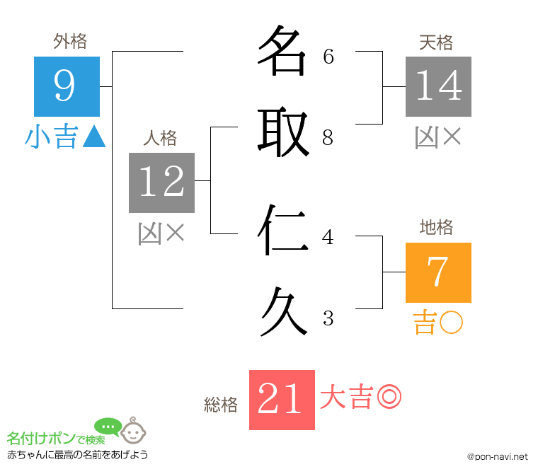 名取 仁久さんの姓名判断結果