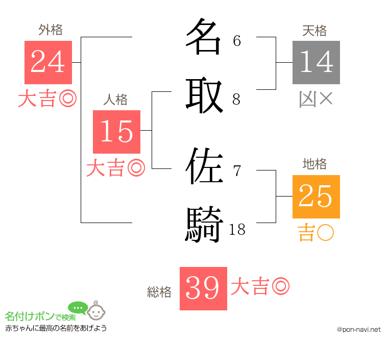 名取 佐騎さんの姓名判断結果