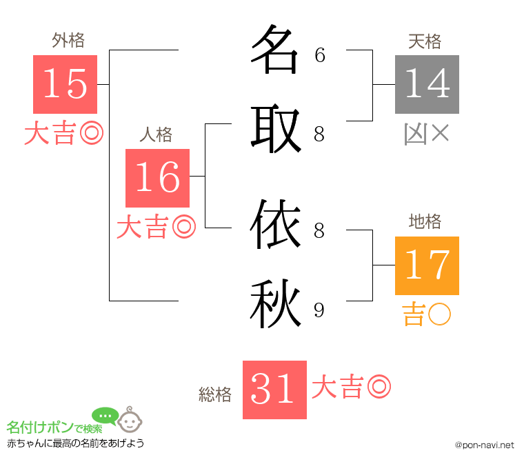 名取 依秋さんの姓名判断結果