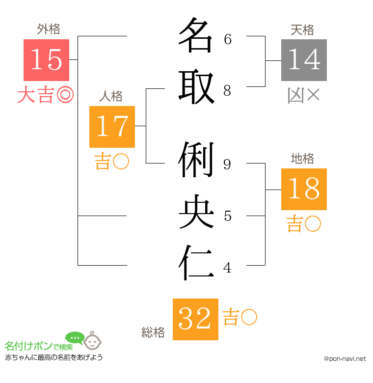 名取 俐央仁さんの姓名判断結果