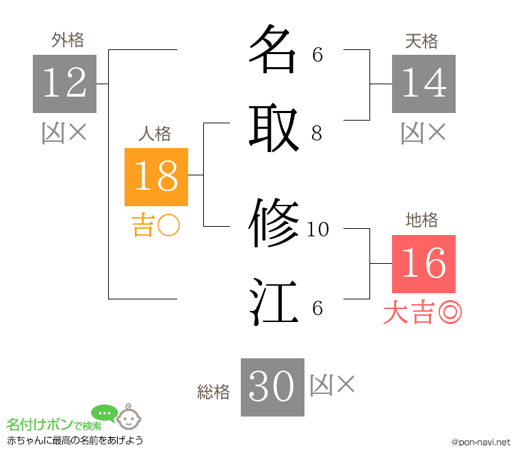 名取 修江さんの姓名判断結果