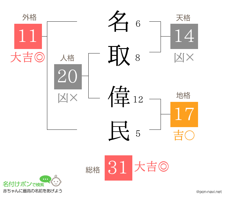 名取 偉民さんの姓名判断結果