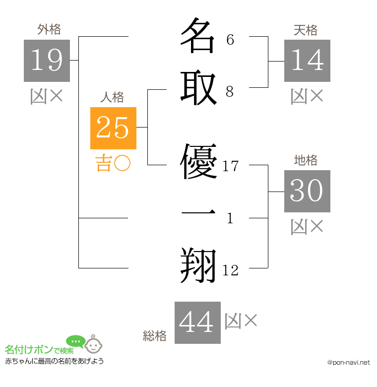 名取 優一翔さんの姓名判断結果