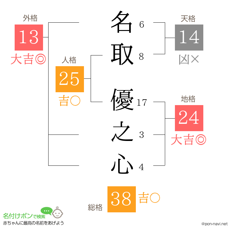 名取 優之心さんの姓名判断結果