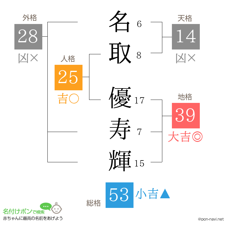 名取 優寿輝さんの姓名判断結果