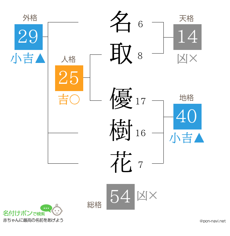 名取 優樹花さんの姓名判断結果