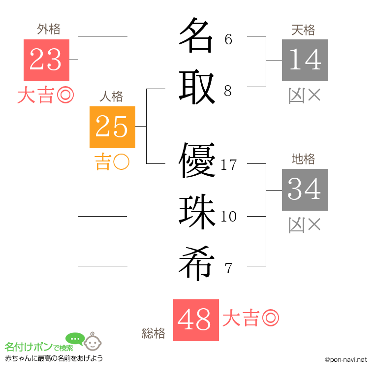 名取 優珠希さんの姓名判断結果