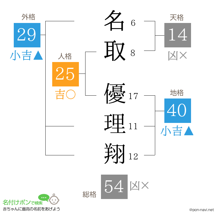 名取 優理翔さんの姓名判断結果
