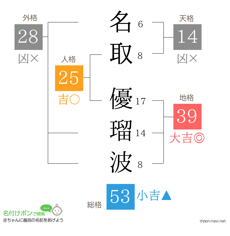 名取 優瑠波さんの姓名判断結果
