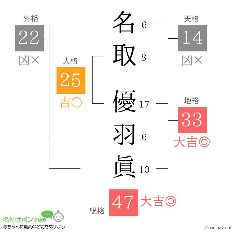 名取 優羽眞さんの姓名判断結果