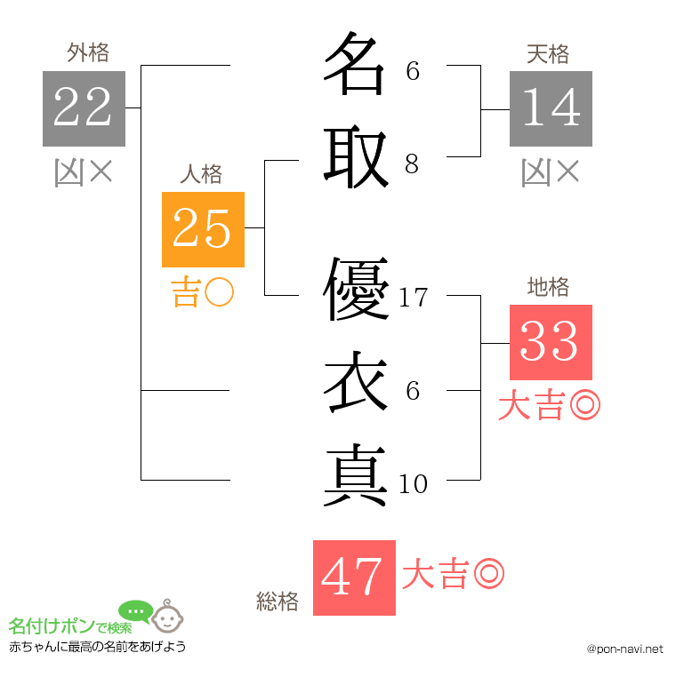 名取 優衣真さんの姓名判断結果
