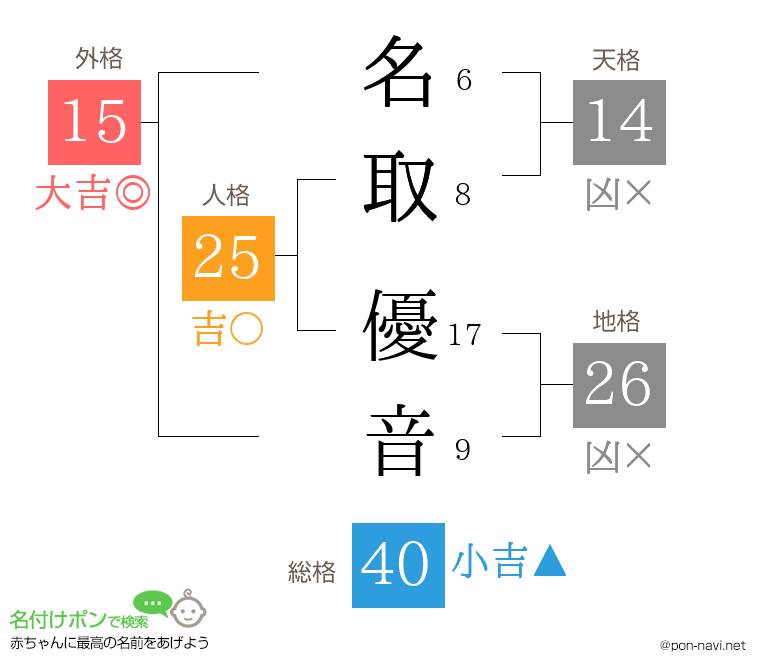 名取 優音さんの姓名判断結果