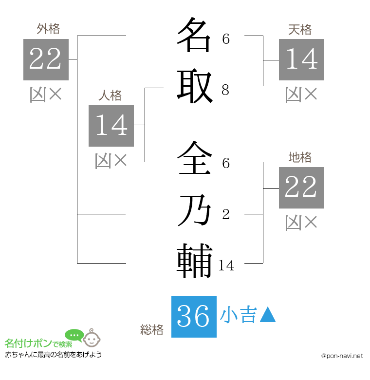 名取 全乃輔さんの姓名判断結果