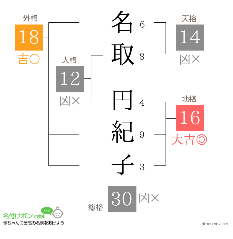 名取 円紀子さんの姓名判断結果