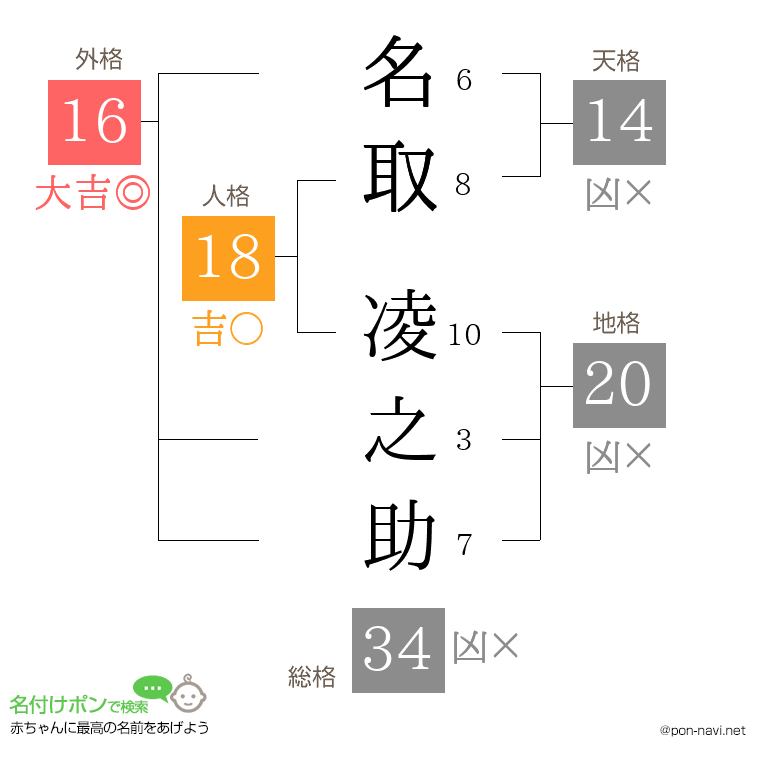 名取 凌之助さんの姓名判断結果