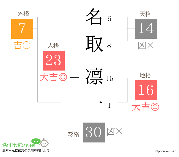 名取 凛一さんの姓名判断結果