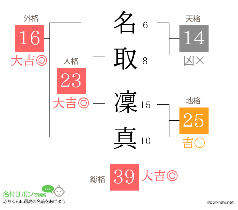 名取 凜真さんの姓名判断結果