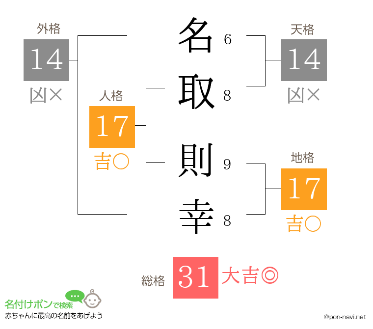 名取 則幸さんの姓名判断結果