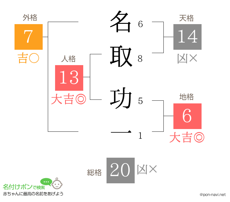 名取 功一さんの姓名判断結果