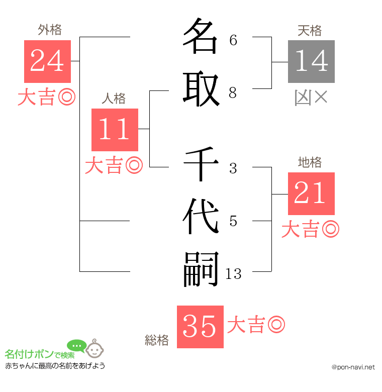 名取 千代嗣さんの姓名判断結果