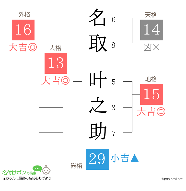 名取 叶之助さんの姓名判断結果