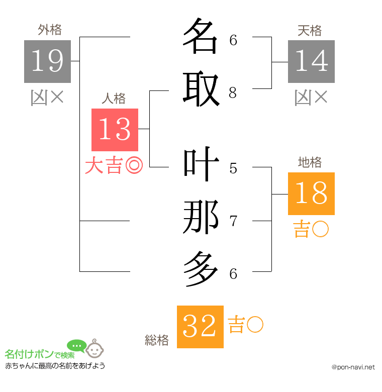 名取 叶那多さんの姓名判断結果