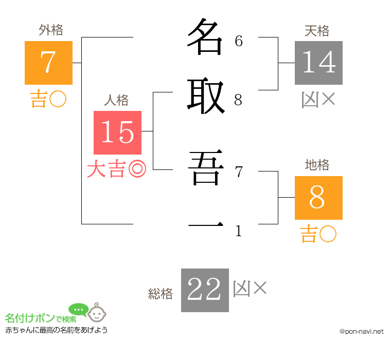 名取 吾一さんの姓名判断結果