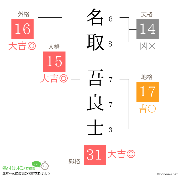 名取 吾良士さんの姓名判断結果