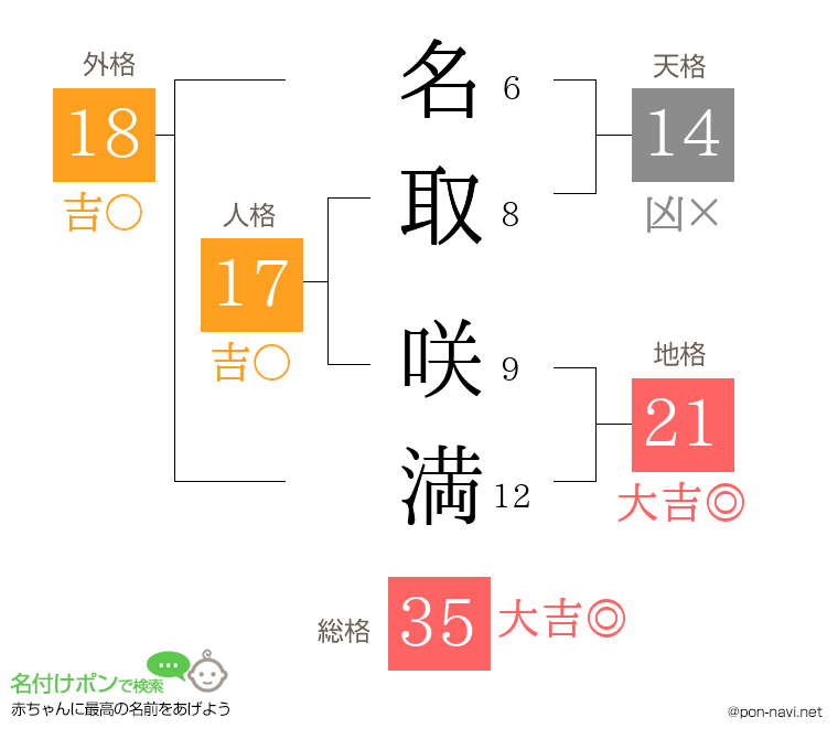 名取 咲満さんの姓名判断結果