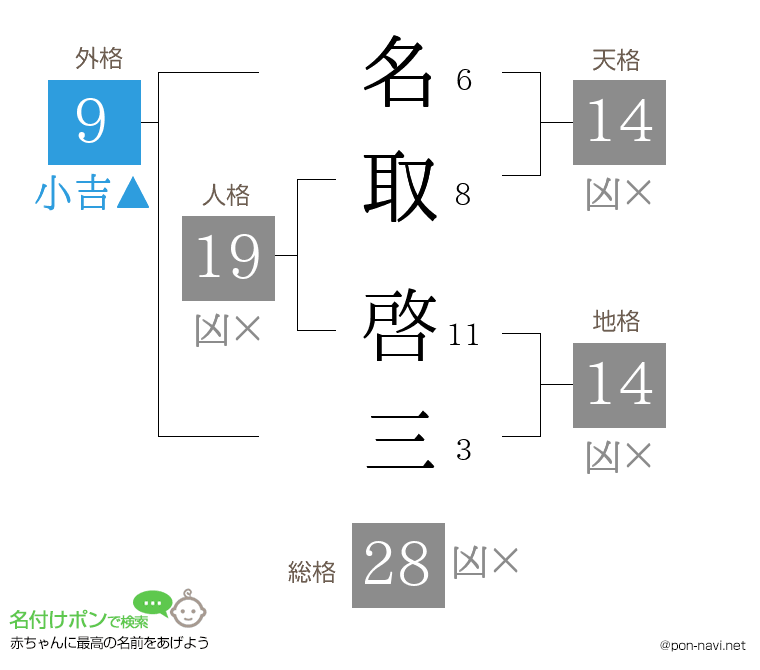 名取 啓三さんの姓名判断結果