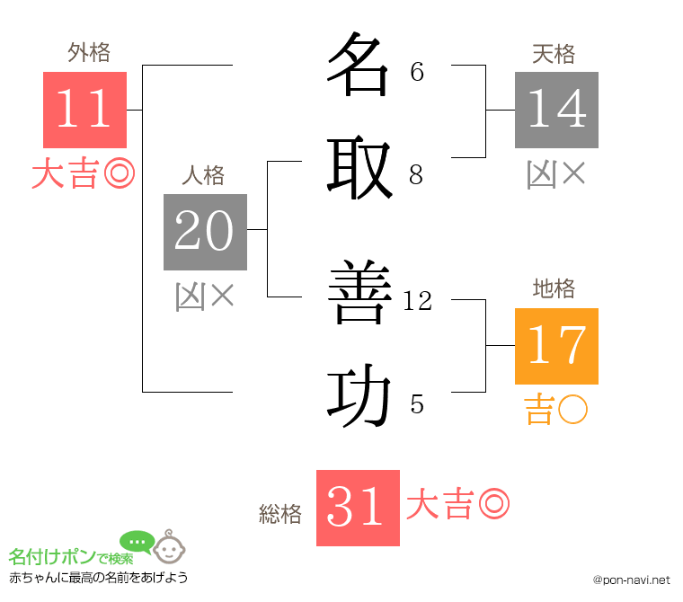 名取 善功さんの姓名判断結果