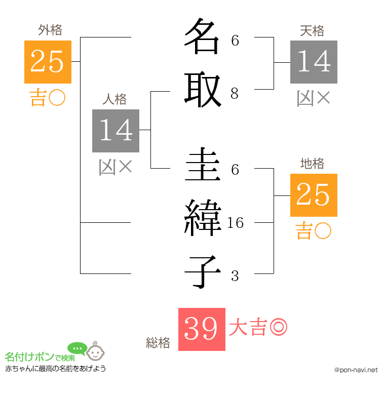 名取 圭緯子さんの姓名判断結果