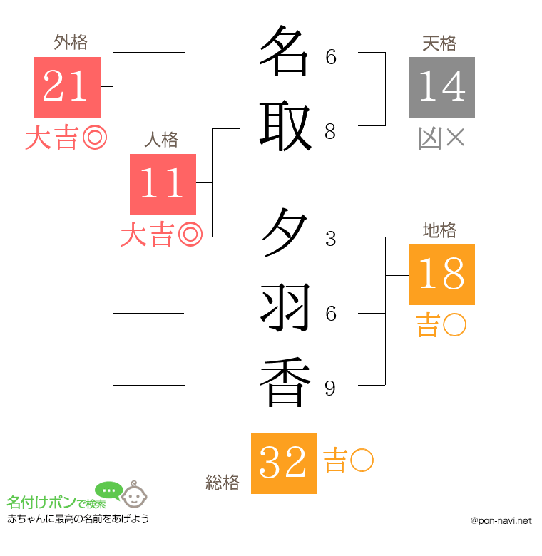 名取 夕羽香さんの姓名判断結果