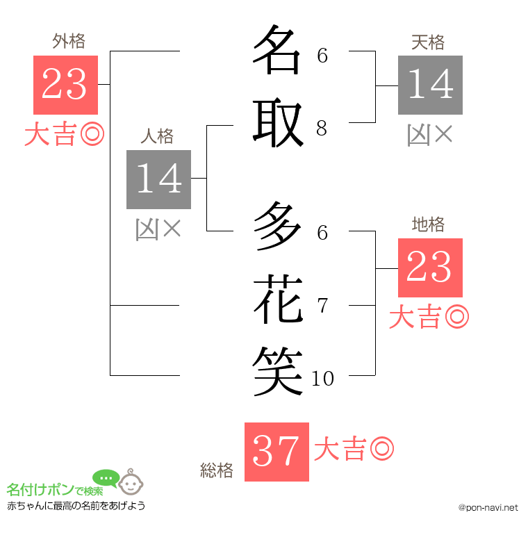 名取 多花笑さんの姓名判断結果