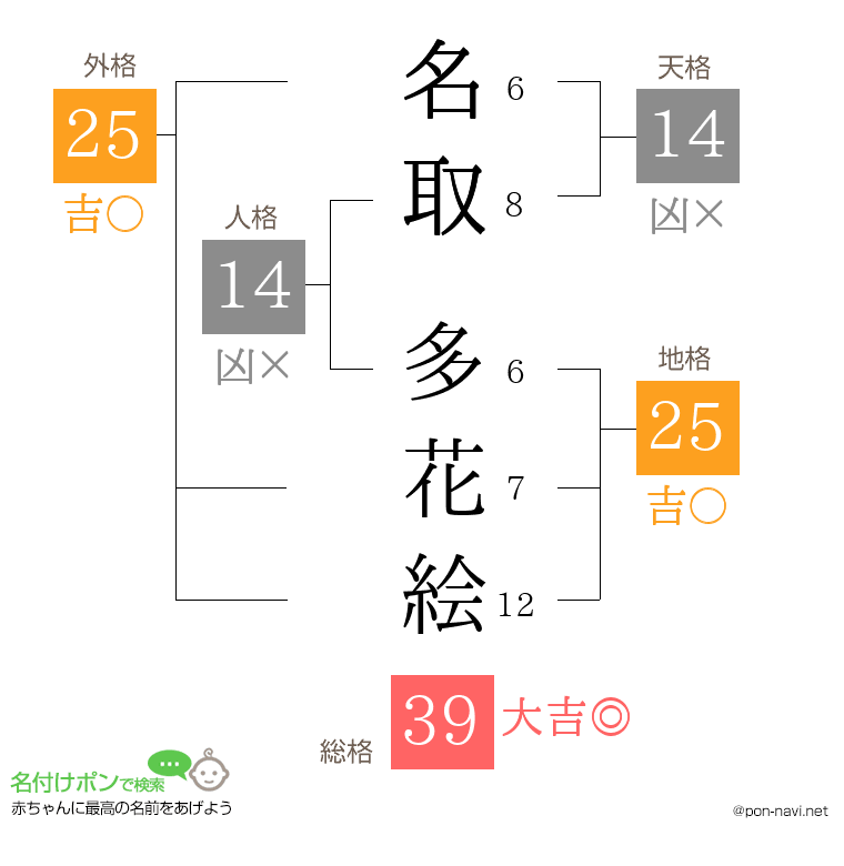 名取 多花絵さんの姓名判断結果